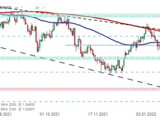 GBP/USD klesl na nejnižší úroveň od listopadu 2020