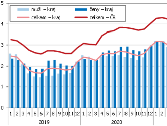 Nezaměstnanost v Pardubickém kraji k 31. březnu 2022 - Podíl nezaměstnaných činil 2,41 %, což bylo nejméně v mezikrajském srovnání.