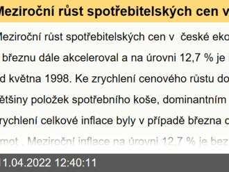 Meziroční růst spotřebitelských cen v české ekonomice v březnu dále akceleroval