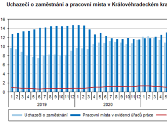 Podíl nezaměstnaných v březnu v Královéhradeckém kraji klesl o zaměstnání o 3,5 % na 10 483 uchazečů