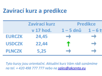 Vývoj na devizovém trhu – ranní zprávy 12.04.2022