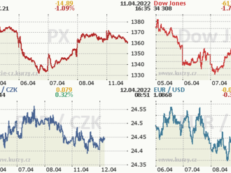 Wall Street opět ztrácel