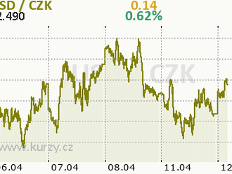 Eurodolar pod úrovní 1,09