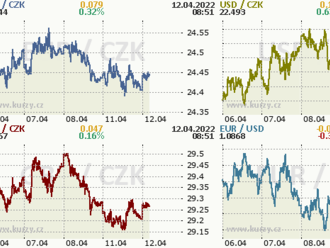 Koruna po inflaci lehce zpevnila