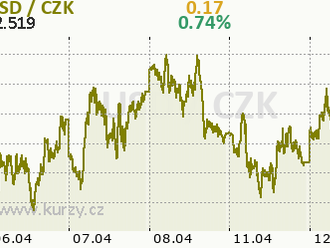 USD roste před zveřejněním inflace v USA