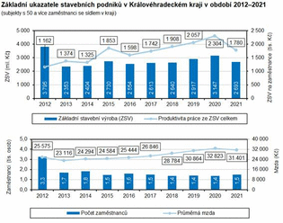 Pokles stavební výroby v Královéhradeckém kraji v roce 2021 - objem základní stavební výroby klesl o 14,4 %, mzdy se snížily o 4,3 % a produktivita práce byla čtvrtá nejnižší mezi kraji.