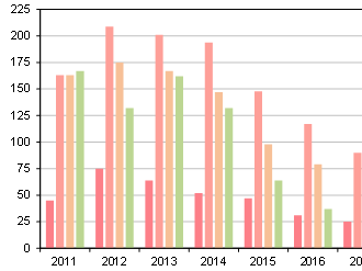 Kriminalita v Pardubickém kraji v roce 2021 byla nejnižší za dobu existence kraje - 4420 trestných činů