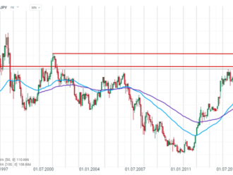 USDJPY se obchoduje na nejvyšší úrovni od roku 2002!