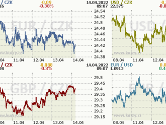 Eurodolar zpět nad 1,09