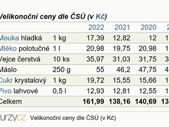 Letošní Velikonoce jsou suverénně nejdražší v historii. Markantní je také meziroční zdražení „velikonočního nákupního košíku“ – o více než 17 %