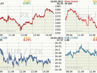 Týden na akciových trzích: Pražská burza nahoře, Evropa dole, nejslabší USA - Komentář