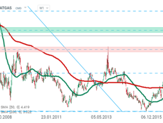Cena NATGAS stúpa na 13-ročné maximum