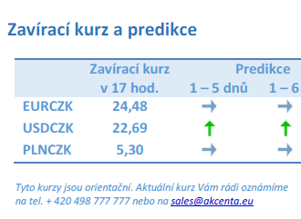 Vývoj na devizovém trhu – ranní zprávy 19.04.2022