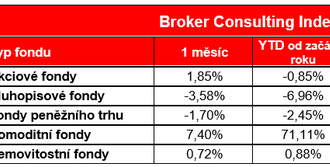 Komoditní fondy v březnu pokračovaly ve výrazném posilování a dosáhly 7,40 %. Na druhé straně spektra skončily dluhopisové fondy se ztrátou -3,58 %