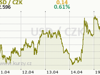 Eurodolar se tlačí pod 1,08