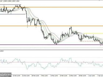 AKTUÁLNÍ prognóza pro GBP/USD na 19. 4. 2022