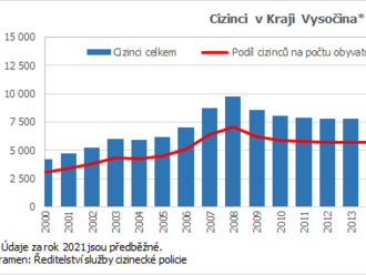 V roce 2021 žilo na Vysočině téměř 14 000 cizinců, o 8,3 % více než v předchozím roce. Nejpočetnějšími byly osoby z Ukrajiny, Slovenska a Vietnamu