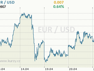 Eurodolar čeká na výraznější impuls