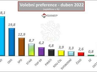 Volební preference - duben 2022: V dubnu by vyhrálo hnutí ANO, do sněmovny by neprošli Piráti a KDU-ČSL