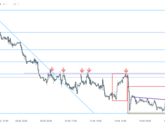 EURUSD   - Graf dne