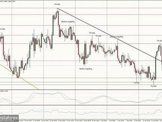 Technická analýza páru GBP/USD na 21. dubna 2022