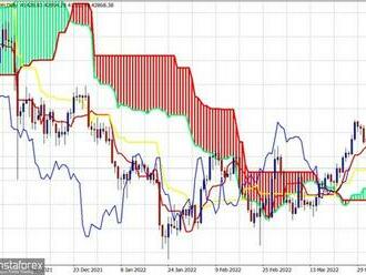 Analýza indikátoru cloud Ichimoku pro bitcoin 21. dubna 2022