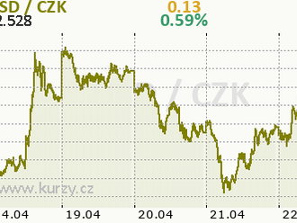 USD po datech PMI téměř beze změny