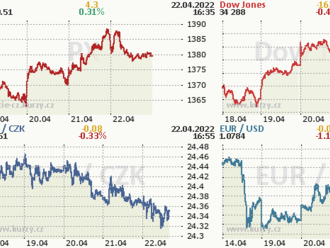 Týden na akciových trzích: Pražská burza posílila, na ostatních parketech tak veselo zdaleka nebylo - Komentář
