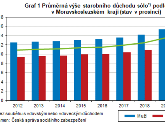 Důchody a jejich příjemci v Moravskoslezském kraji v roce 2021 - Průměrný starobní důchod se proti roku 2020 zvýšil o 953 Kč a činil 15 523 Kč.