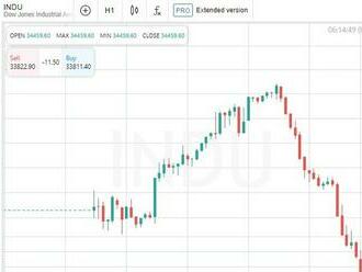 Americké akciové indexy klesly o 2,6–2,8 %