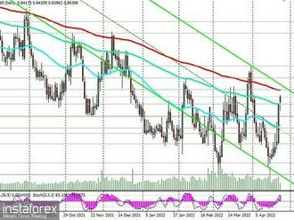 EUR/GBP - v oblasti silné rezistence