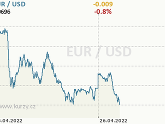 Eurodolar se posouvá dolů