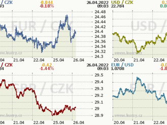 Koruna v okolí 24,40 EUR/CZK