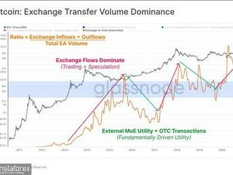 Podíl velkých transakcí v bitcoinové síti rychle roste