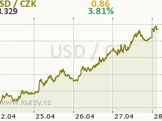 Zvýšená nejistota nahrává dolaru  