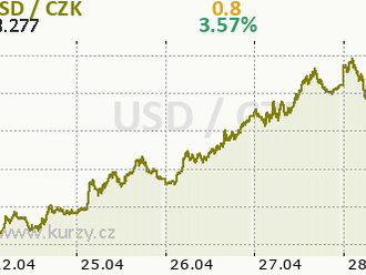 Dolar dále posiluje