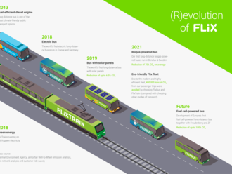 FlixBus pracuje na bezemisní mobilitě