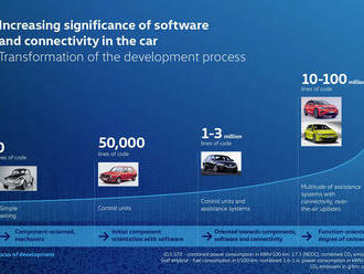 Volkswagen zkrátí produktové cykly a rozšíří digitální nabídky