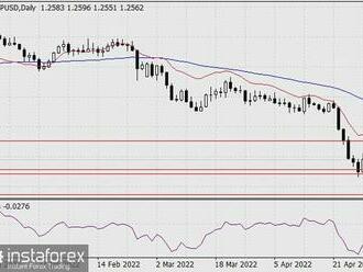 Předpověď pro pár GBP/USD na 2. května 2022