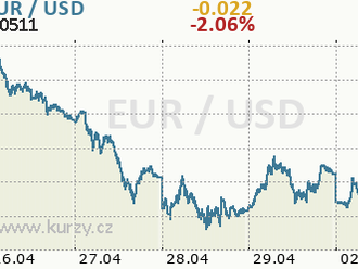 Parita eura a dolaru a zlomy v trendech