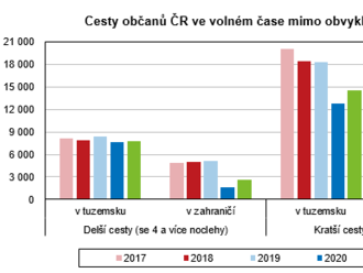 V roce 2021 jsme uskutečnili celkem 10,4 mil. delších a 15,0 mil. kratších soukromých cest - Cestování Čechů ve druhém pandemickém roce