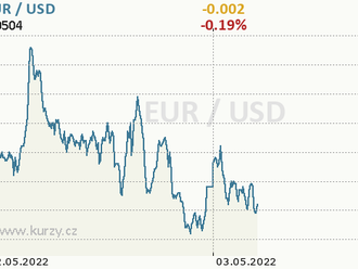 Nálada v průmyslu varováním pro dolar