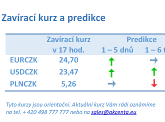 Vývoj na devizovém trhu – ranní zprávy 03.05.2022