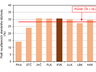 Příjemci důchodů a jejich důchody v Karlovarském kraji v roce 2021 - Výše důchodu činila 14 918 Kč, muži pobírali v průměru o 2 629 Kč více než ženy.