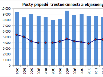 V roce 2021 bylo na Vysočině registrováno 4 374 trestných činů, což je o 9,5 % méně než v předchozím roce - Kriminalita na Vysočině v roce 2021