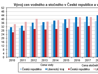 Vodovody a kanalizace v Libereckém kraji v roce 2021 - cena vody se v zvýšila za 1 m3 o 2,50 Kč   na 48,10 Kč