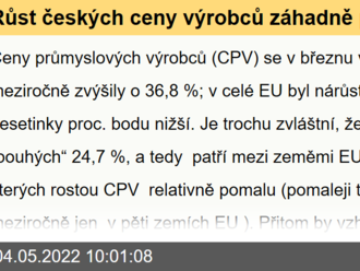 Růst českých ceny výrobců záhadně pod eurozónou