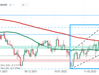 AUDUSD   - Graf dne