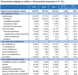 Organizační statistika v Olomouckém kraji v roce 2021 - k 31.12.2021 bylo v registru ekonomických subjektů evidováno 147 212 subjektů se sídlem v Olomouckém kraji