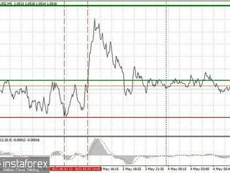 Analýza a obchodní tipy pro pár EUR/USD na 4. května